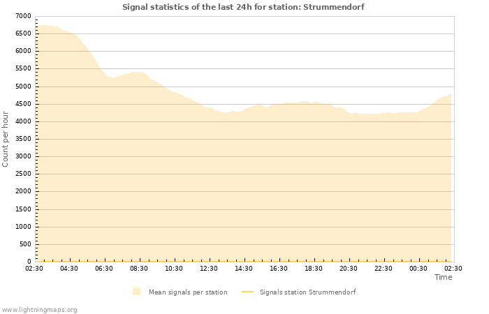 Graphs: Signal statistics