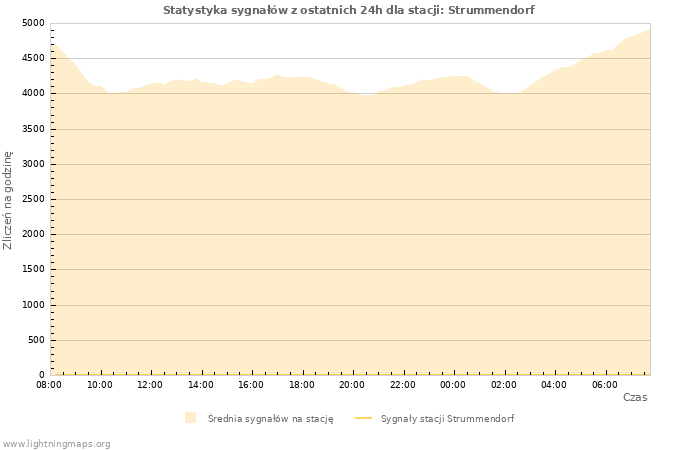 Wykresy: Statystyka sygnałów