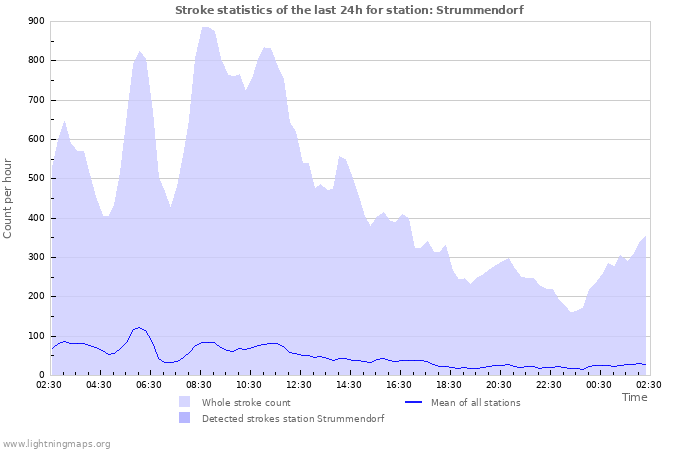 Graphs: Stroke statistics