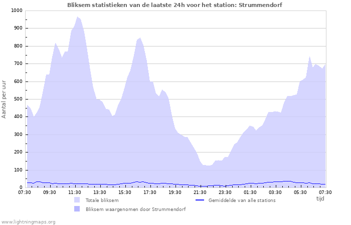Grafieken: Bliksem statistieken