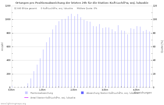 Diagramme: Ortungen pro Positionsabweichung