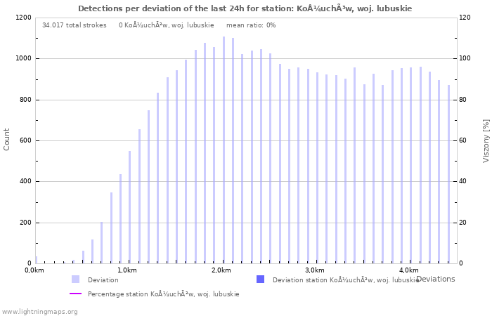 Grafikonok: Detections per deviation