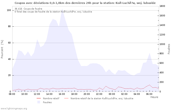 Graphes