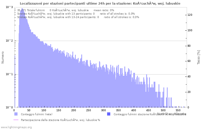 Grafico: Localizzazoni per stazioni partecipanti