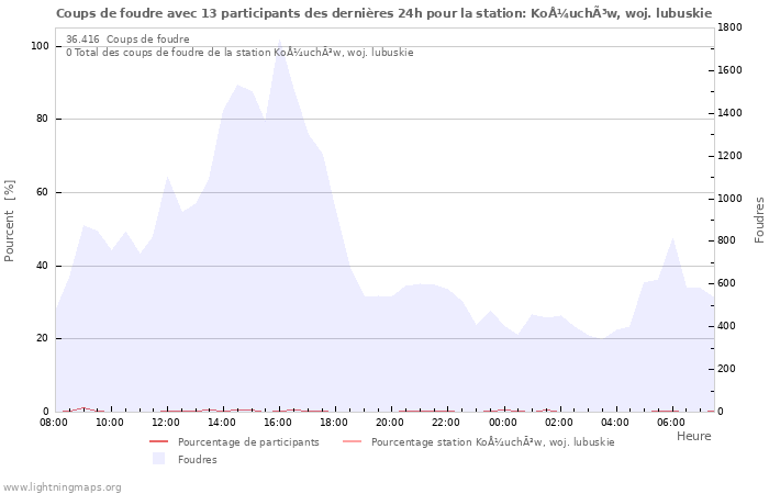 Graphes