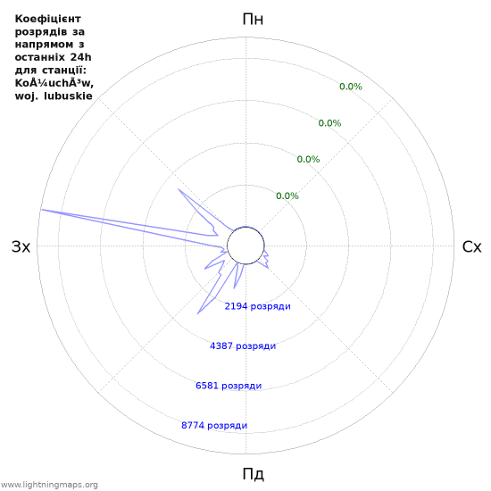 Графіки: Коефіцієнт розрядів за напрямом