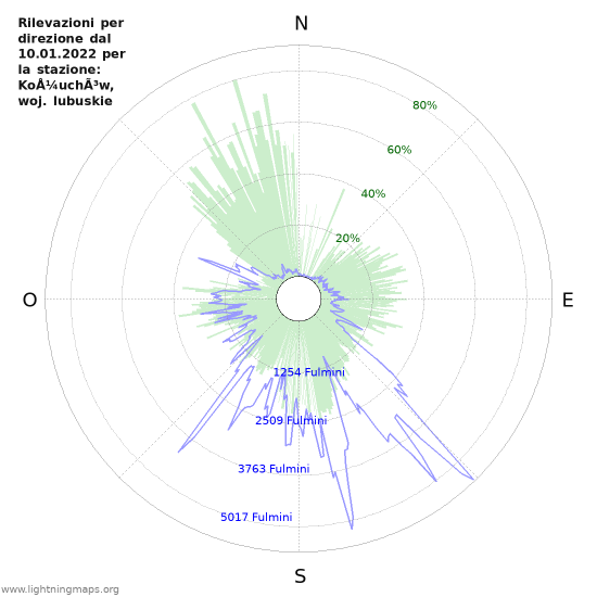 Grafico