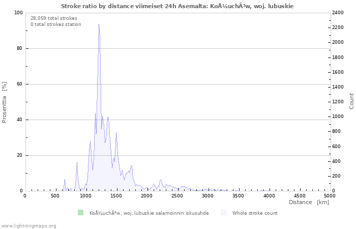 Graafit: Stroke ratio by distance