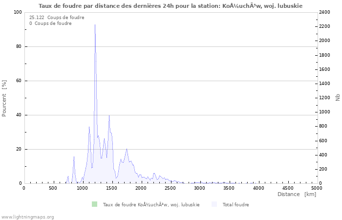 Graphes: Taux de foudre par distance