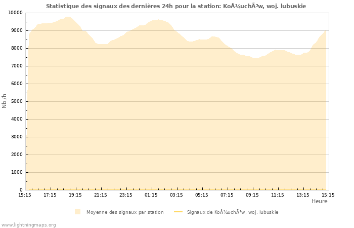 Graphes: Statistique des signaux