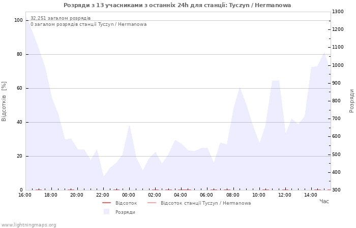 Графіки