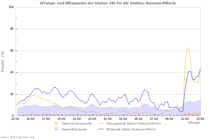 Diagramme: Ortungs- und Blitzquoten