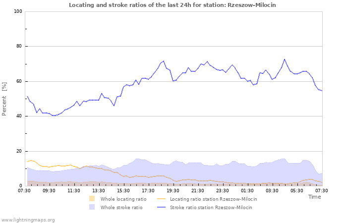 Graphs: Locating and stroke ratios