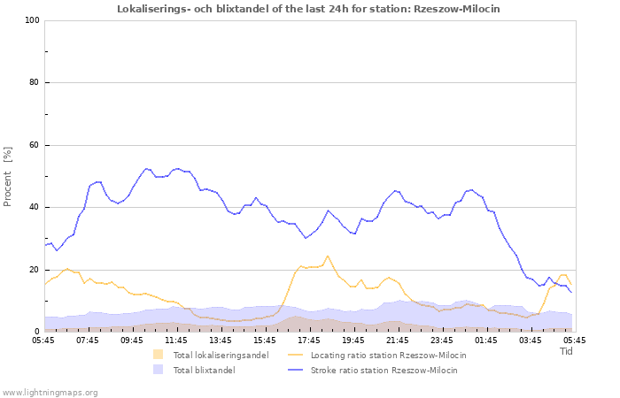 Grafer: Lokaliserings- och blixtandel