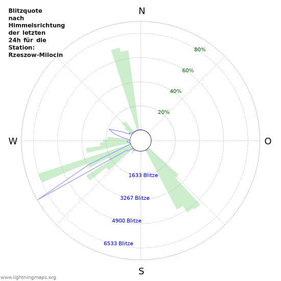 Diagramme: Blitzquote nach Himmelsrichtung