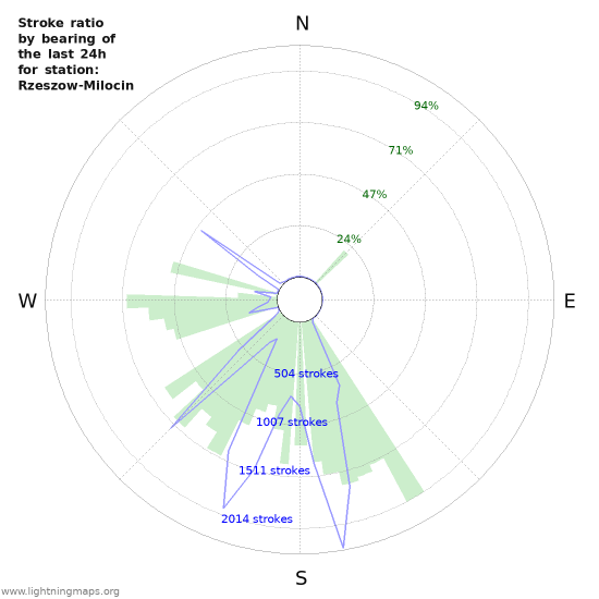 Graphs: Stroke ratio by bearing