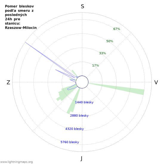 Grafy: Pomer bleskov podľa smeru