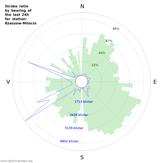 Grafer: Stroke ratio by bearing