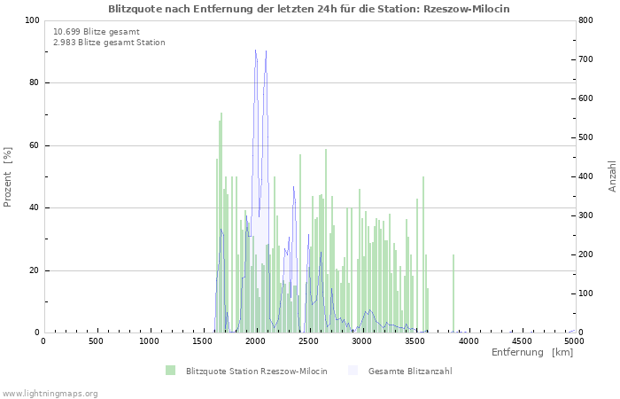 Diagramme: Blitzquote nach Entfernung