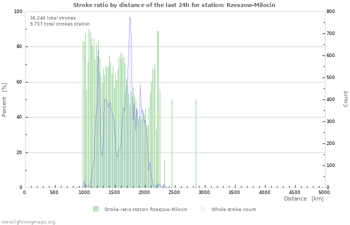 Graphs: Stroke ratio by distance