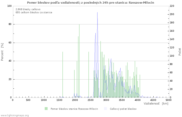 Grafy: Pomer bleskov podľa vzdialenosti;