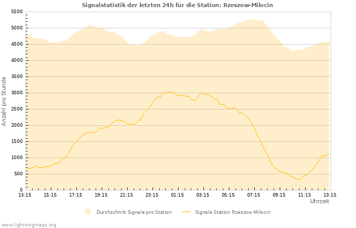 Diagramme: Signalstatistik