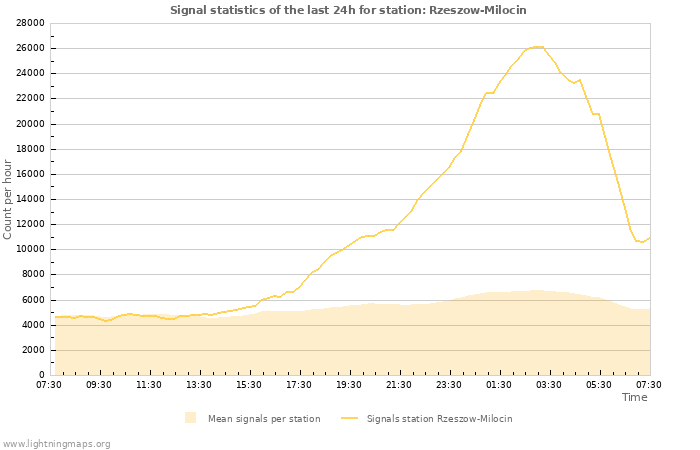 Graphs: Signal statistics