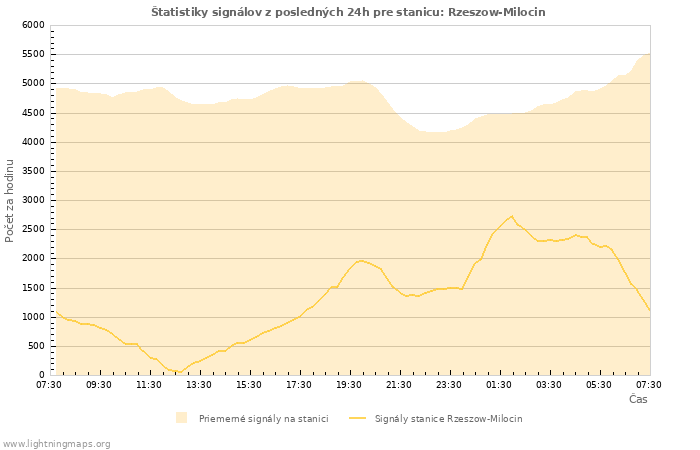 Grafy: Štatistiky signálov