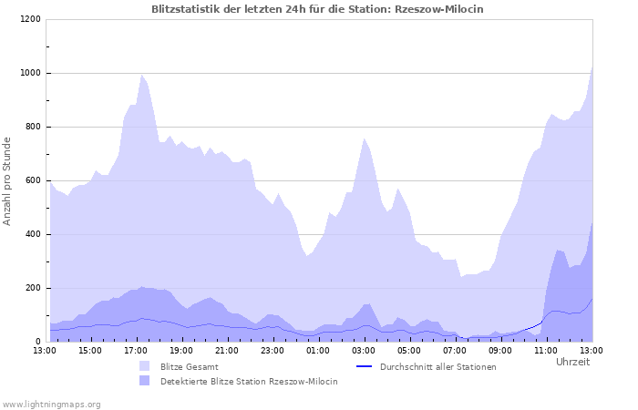 Diagramme: Blitzstatistik
