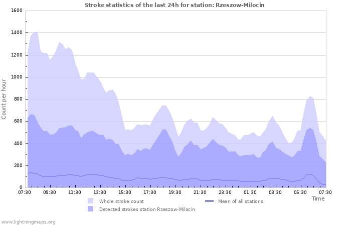 Graphs: Stroke statistics