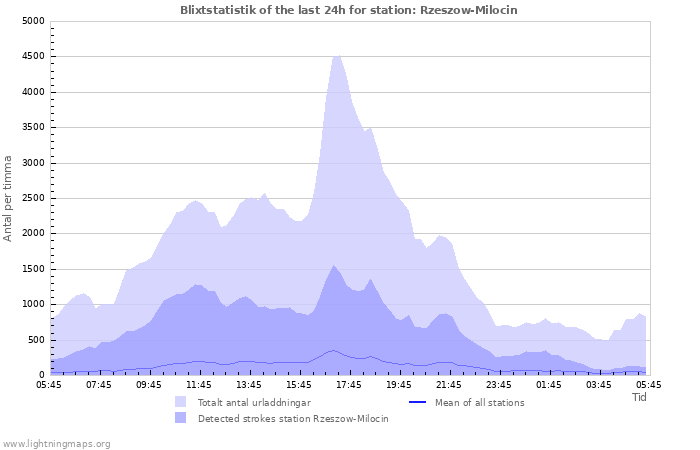 Grafer: Blixtstatistik