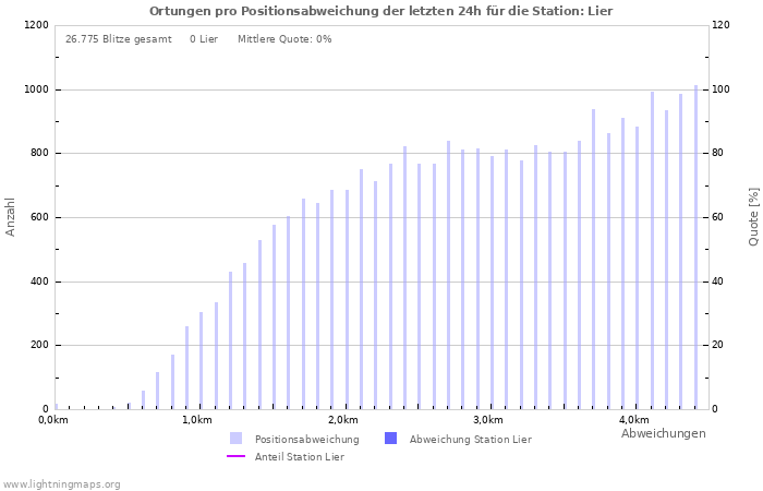 Diagramme: Ortungen pro Positionsabweichung