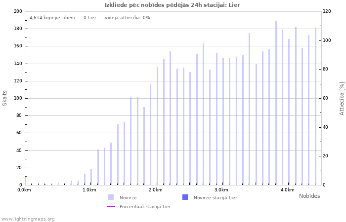 Grafiki: Izkliede pēc nobīdes