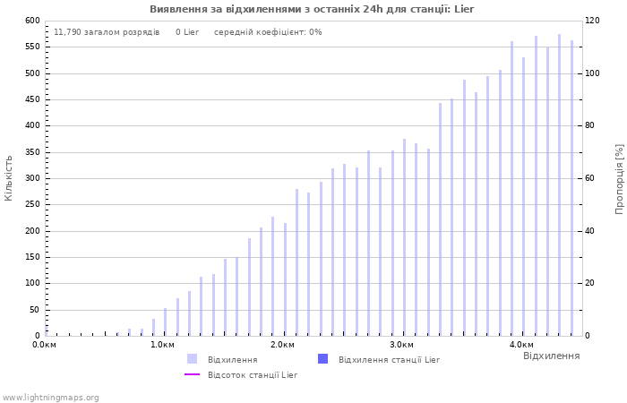 Графіки: Виявлення за відхиленнями