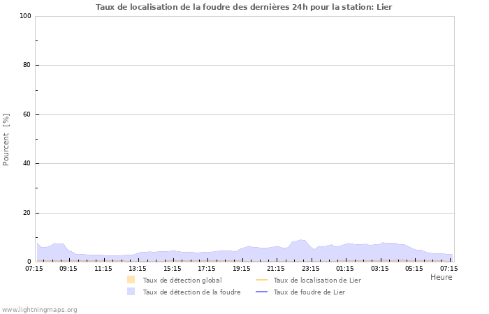 Graphes: Taux de localisation de la foudre