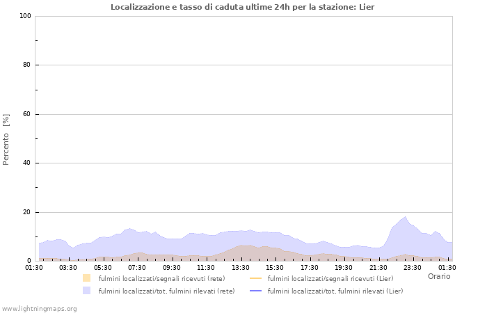 Grafico: Localizzazione e tasso di caduta