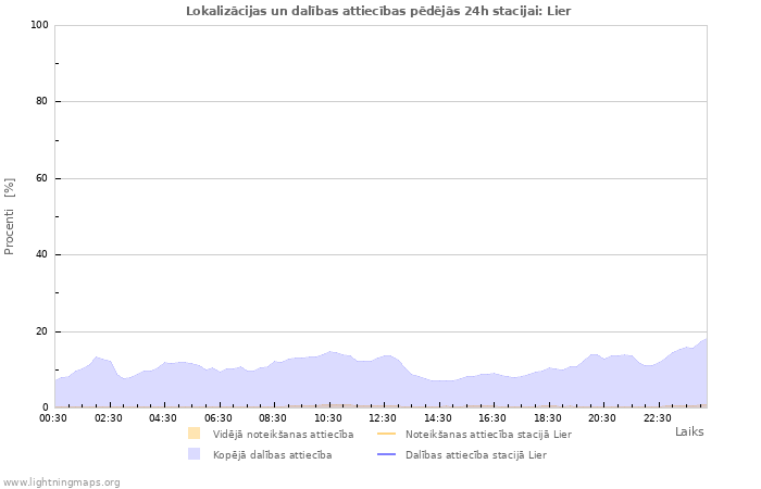 Grafiki: Lokalizācijas un dalības attiecības