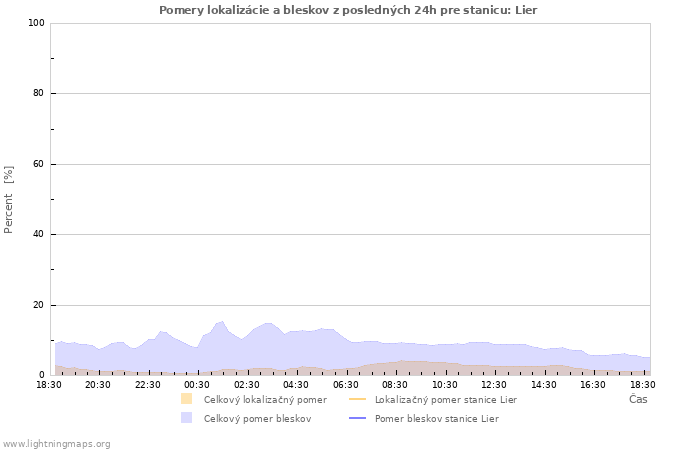 Grafy: Pomery lokalizácie a bleskov