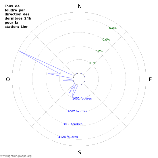 Graphes: Taux de foudre par direction