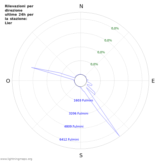 Grafico: Rilevazioni per direzione