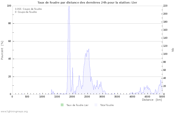 Graphes: Taux de foudre par distance