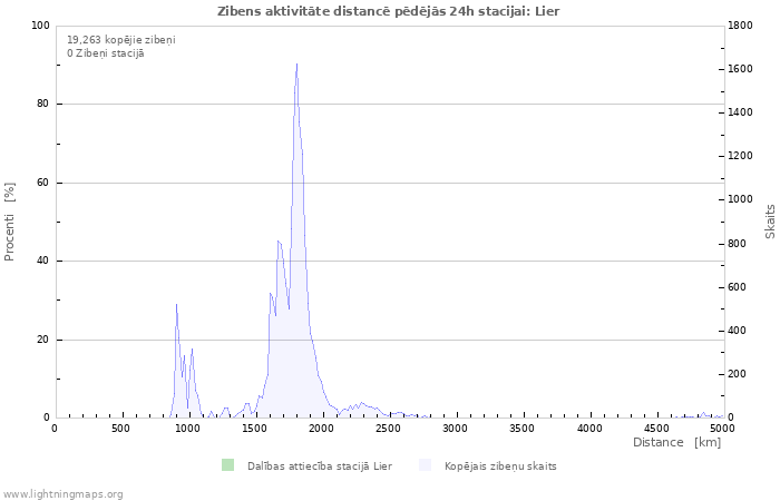 Grafiki: Zibens aktivitāte distancē
