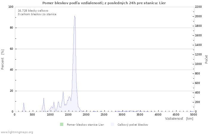Grafy: Pomer bleskov podľa vzdialenosti;