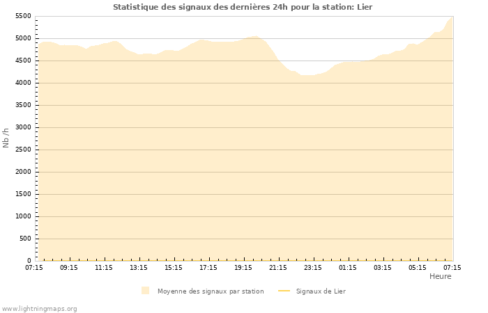 Graphes: Statistique des signaux