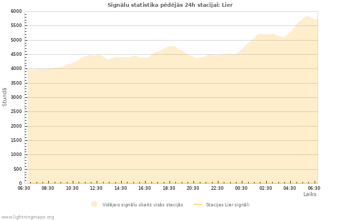 Grafiki: Signālu statistika