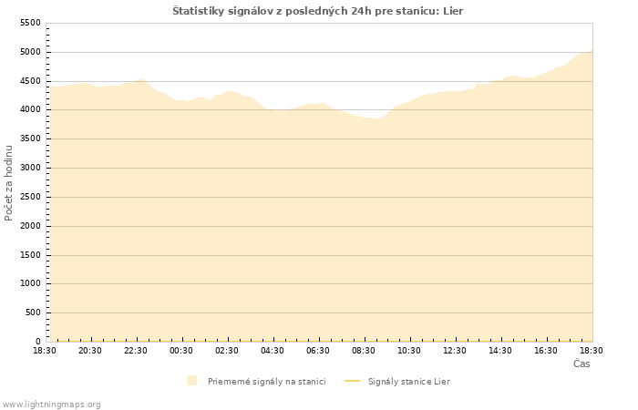 Grafy: Štatistiky signálov