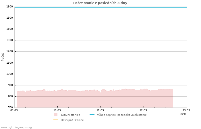 Grafy: Počet stanic