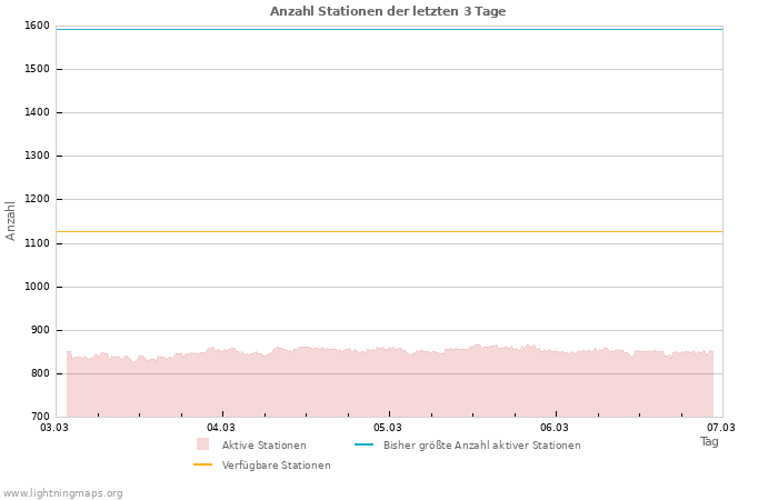 Diagramme: Anzahl Stationen