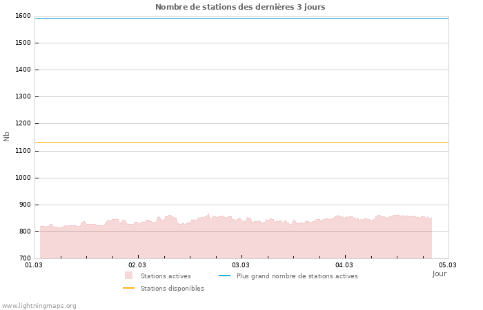 Graphes: Nombre de stations