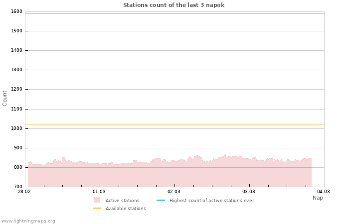 Grafikonok: Stations count